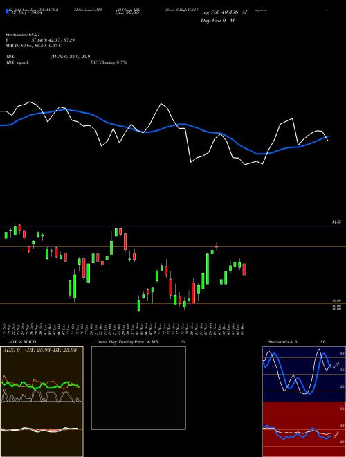 Chart Iboxx High (HYG)  Technical (Analysis) Reports Iboxx High [