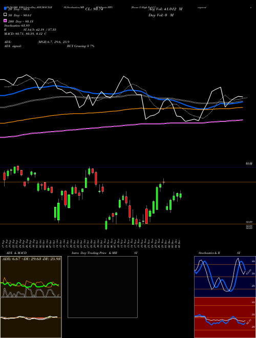 Iboxx $ High Yield Corporate Bd Ishares HYG Support Resistance charts Iboxx $ High Yield Corporate Bd Ishares HYG AMEX