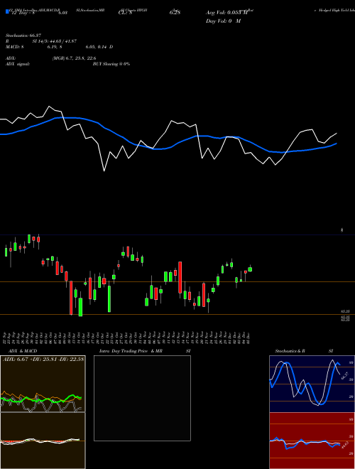 Chart Interest Rate (HYGH)  Technical (Analysis) Reports Interest Rate [