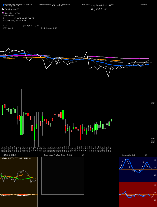 High Yield-Interest Rate Proshares HYHG Support Resistance charts High Yield-Interest Rate Proshares HYHG AMEX