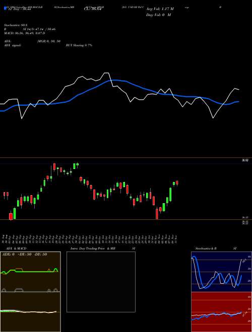 Chart D X (HYLB)  Technical (Analysis) Reports D X [