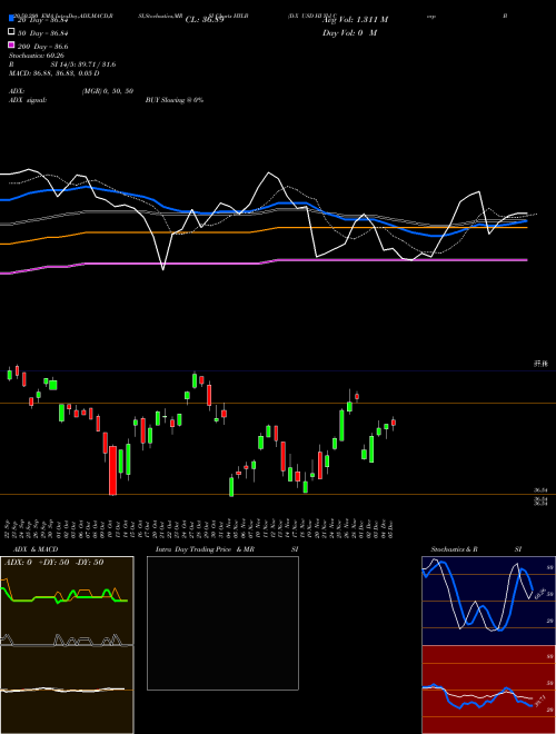 D-X USD HI Yld Corp Bond ETF HYLB Support Resistance charts D-X USD HI Yld Corp Bond ETF HYLB AMEX