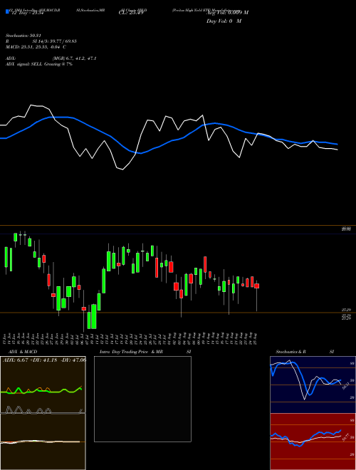 Chart Peritus High (HYLD)  Technical (Analysis) Reports Peritus High [