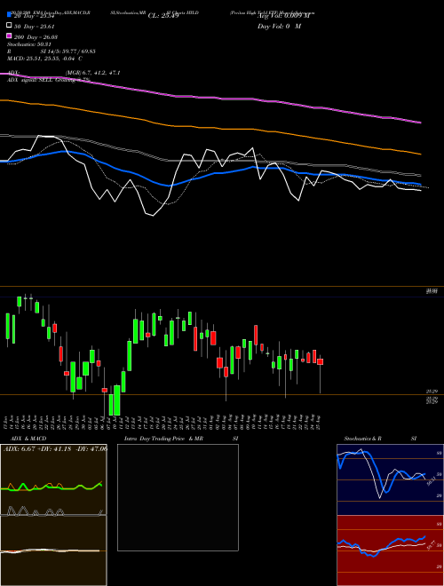 Peritus High Yield ETF HYLD Support Resistance charts Peritus High Yield ETF HYLD AMEX