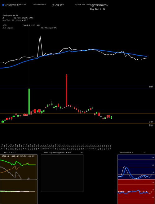 Chart Cp High (HYTR)  Technical (Analysis) Reports Cp High [