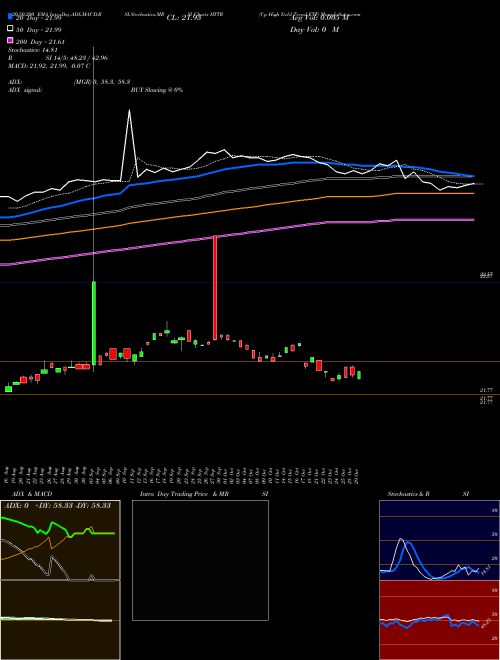 Cp High Yield Trend ETF HYTR Support Resistance charts Cp High Yield Trend ETF HYTR AMEX
