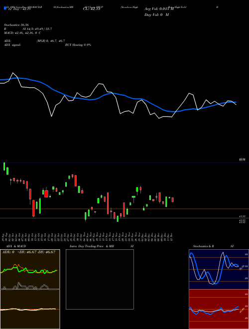 Chart Xtrackers High (HYUP)  Technical (Analysis) Reports Xtrackers High [