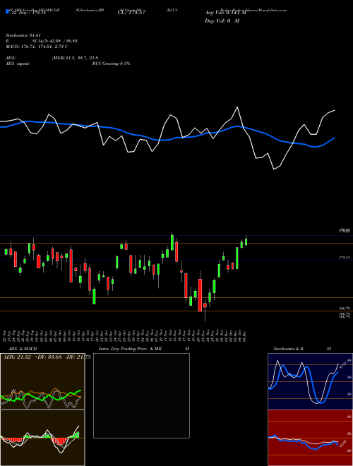 Chart Dj Us (IAI)  Technical (Analysis) Reports Dj Us [