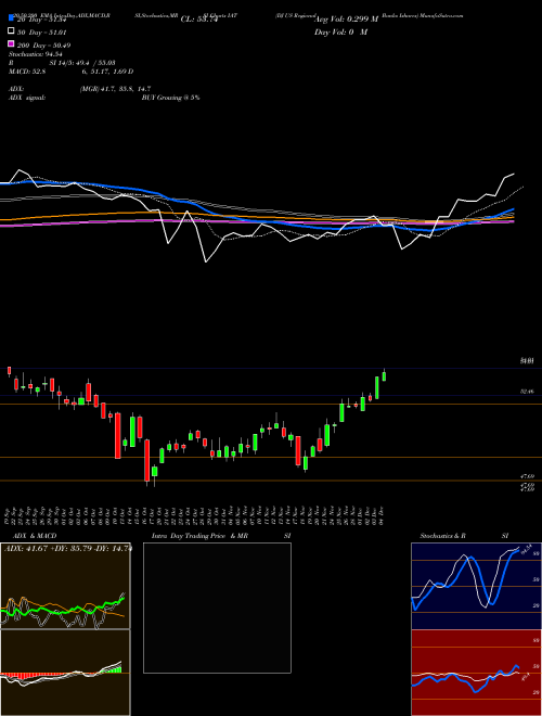 DJ US Regional Banks Ishares IAT Support Resistance charts DJ US Regional Banks Ishares IAT AMEX