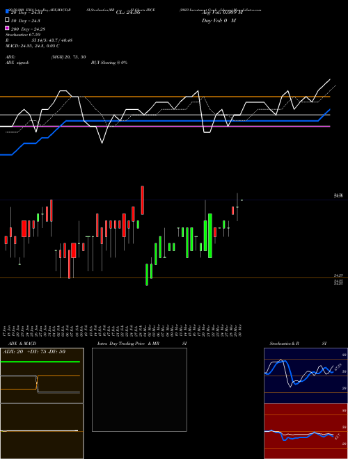 2023 Investment Grade Ishares IBCE Support Resistance charts 2023 Investment Grade Ishares IBCE AMEX