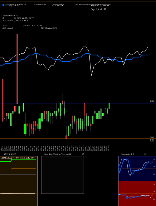 Chart Inc Isharesbond (IBDD)  Technical (Analysis) Reports Inc Isharesbond [
