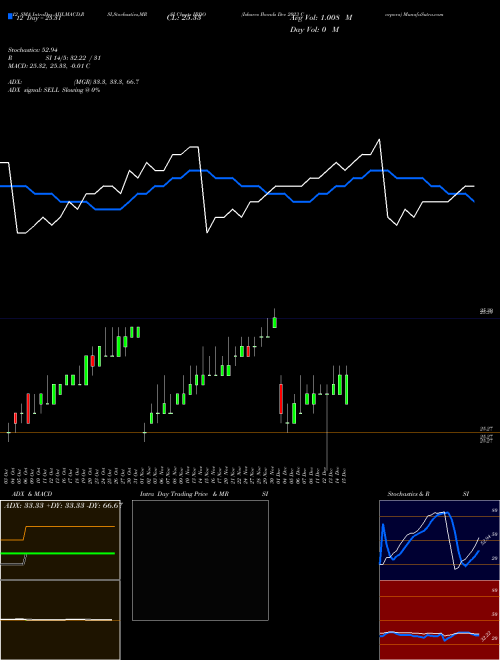 Chart Ishares Ibonds (IBDO)  Technical (Analysis) Reports Ishares Ibonds [