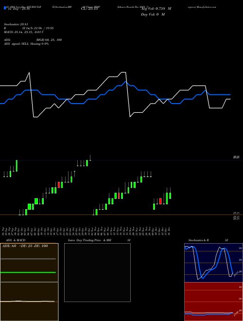 Chart Ishares Ibonds (IBDP)  Technical (Analysis) Reports Ishares Ibonds [