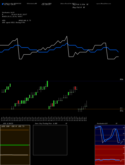 Chart Ishares Ibonds (IBDQ)  Technical (Analysis) Reports Ishares Ibonds [