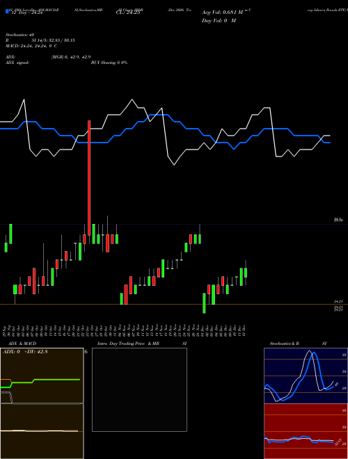 Chart Dec 2026 (IBDR)  Technical (Analysis) Reports Dec 2026 [