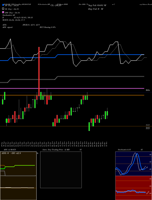 Dec 2026 Term Corp Ishares Ibonds ETF IBDR Support Resistance charts Dec 2026 Term Corp Ishares Ibonds ETF IBDR AMEX