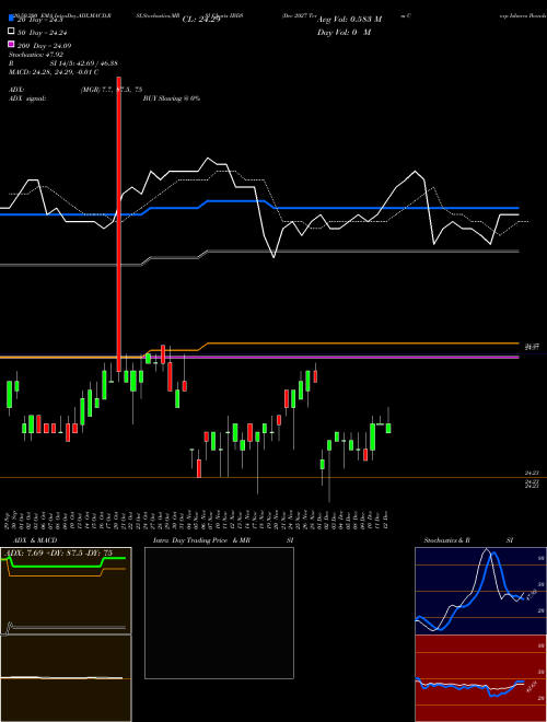 Dec 2027 Term Corp Ishares Ibonds ETF IBDS Support Resistance charts Dec 2027 Term Corp Ishares Ibonds ETF IBDS AMEX