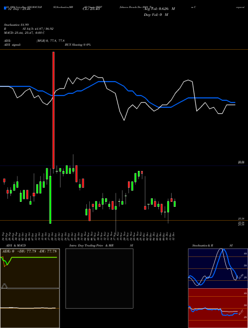 Chart Ishares Ibonds (IBDT)  Technical (Analysis) Reports Ishares Ibonds [