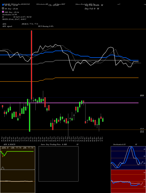 Ishares Ibonds Dec 2028 Term Corporate ETF IBDT Support Resistance charts Ishares Ibonds Dec 2028 Term Corporate ETF IBDT AMEX