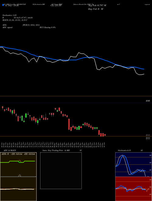 Chart Ishares Ibonds (IBDV)  Technical (Analysis) Reports Ishares Ibonds [