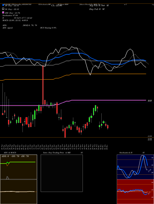 Ishares Ibonds Dec 2030 Term Corporate ETF IBDV Support Resistance charts Ishares Ibonds Dec 2030 Term Corporate ETF IBDV AMEX