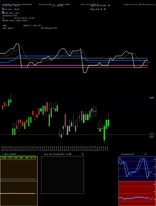 Ishares Ibonds 2024 Term High Yield Income ETF IBHD Support Resistance charts Ishares Ibonds 2024 Term High Yield Income ETF IBHD AMEX