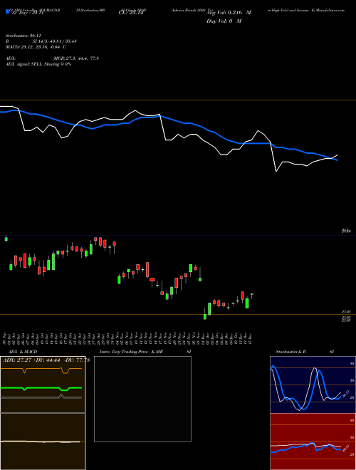 Chart Ishares Ibonds (IBHF)  Technical (Analysis) Reports Ishares Ibonds [