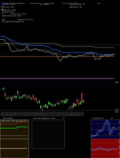 Ishares Ibonds Dec 2028 Term Muni Bond ETF IBMQ Support Resistance charts Ishares Ibonds Dec 2028 Term Muni Bond ETF IBMQ AMEX