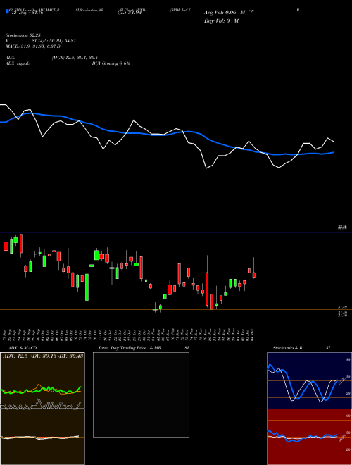 Chart Spdr Intl (IBND)  Technical (Analysis) Reports Spdr Intl [