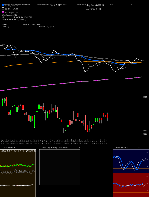 SPDR Intl Corp Bond Barclays Capital IBND Support Resistance charts SPDR Intl Corp Bond Barclays Capital IBND AMEX