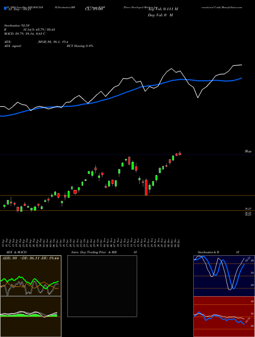 Chart Pacer Developed (ICOW)  Technical (Analysis) Reports Pacer Developed [