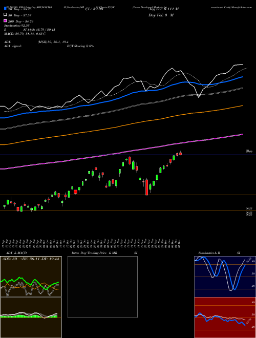 Pacer Developed Markets International Cash ICOW Support Resistance charts Pacer Developed Markets International Cash ICOW AMEX