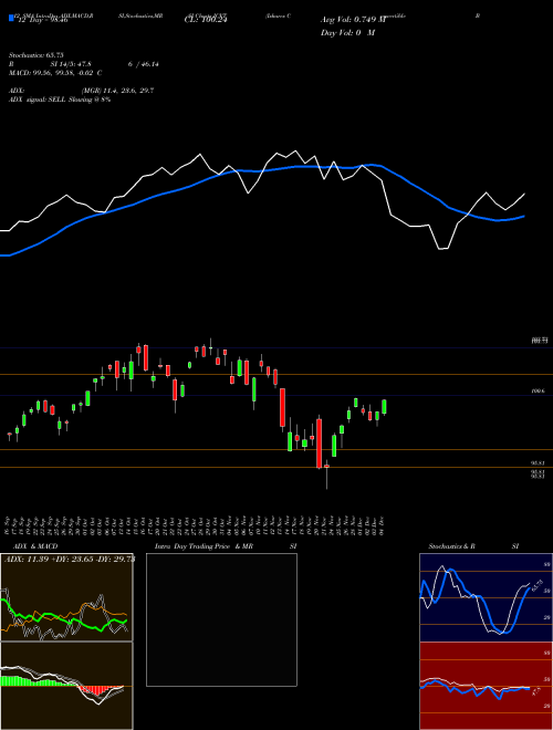 Chart Ishares Convertible (ICVT)  Technical (Analysis) Reports Ishares Convertible [