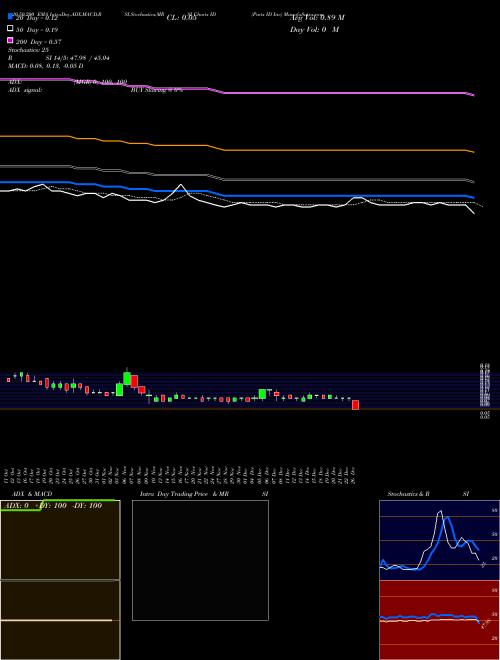 Parts ID Inc ID Support Resistance charts Parts ID Inc ID AMEX