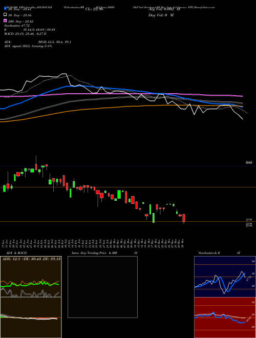S&P Intl Developed HI Div Low Vol Invesco ETF IDHD Support Resistance charts S&P Intl Developed HI Div Low Vol Invesco ETF IDHD AMEX