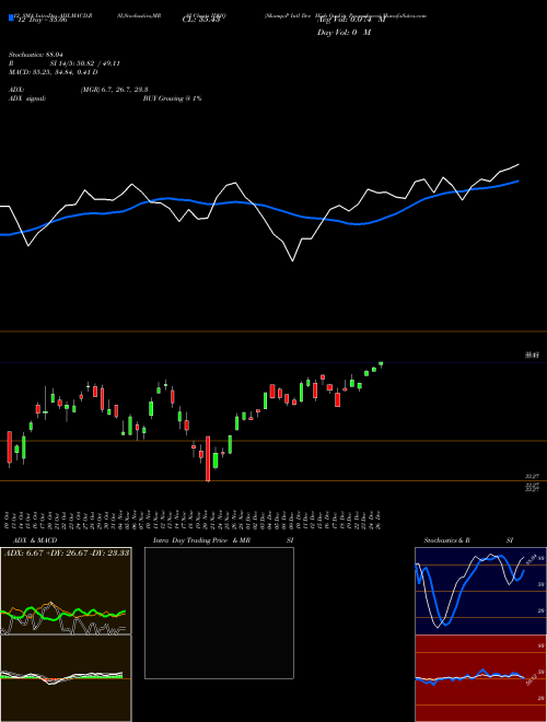 Chart S P (IDHQ)  Technical (Analysis) Reports S P [