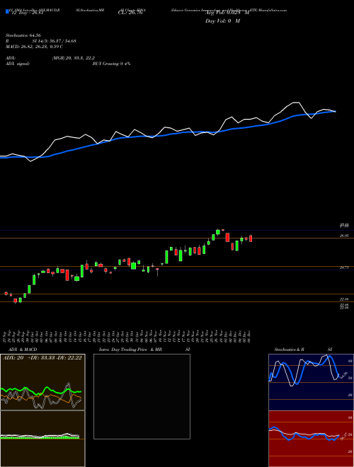 Chart Ishares Genomics (IDNA)  Technical (Analysis) Reports Ishares Genomics [