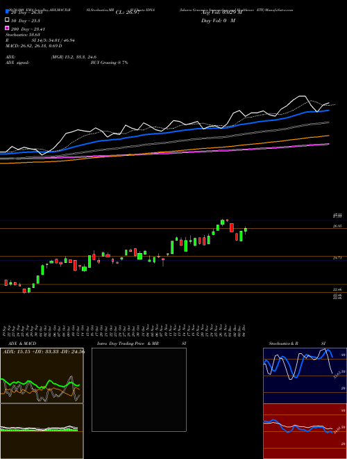 Ishares Genomics Immunology And Healthcare ETF IDNA Support Resistance charts Ishares Genomics Immunology And Healthcare ETF IDNA AMEX