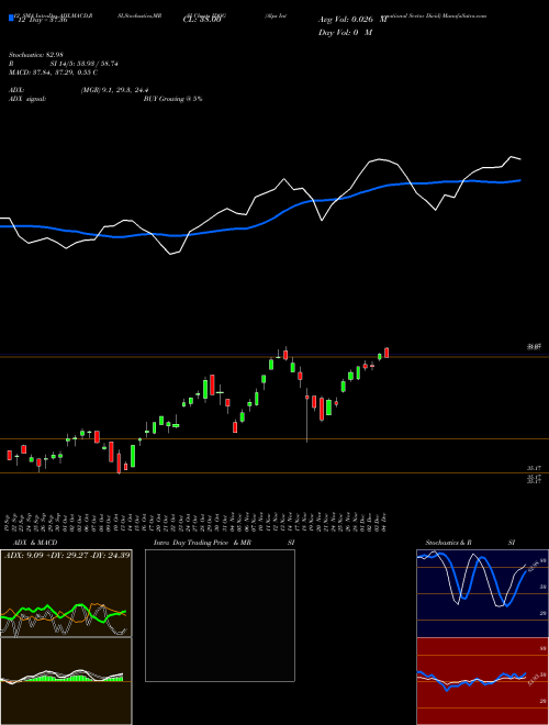 Chart Alps International (IDOG)  Technical (Analysis) Reports Alps International [