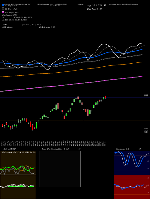 Alps International Sector Divid IDOG Support Resistance charts Alps International Sector Divid IDOG AMEX