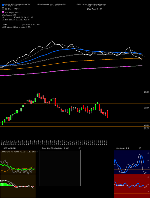 DJ US Utilities Ishares IDU Support Resistance charts DJ US Utilities Ishares IDU AMEX