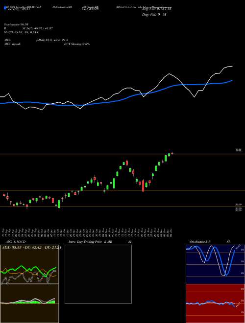 Chart Dj Intl (IDV)  Technical (Analysis) Reports Dj Intl [