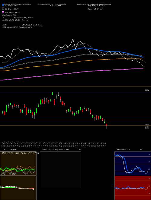 DJ Intl Select Div Idx Ishares IDV Support Resistance charts DJ Intl Select Div Idx Ishares IDV AMEX