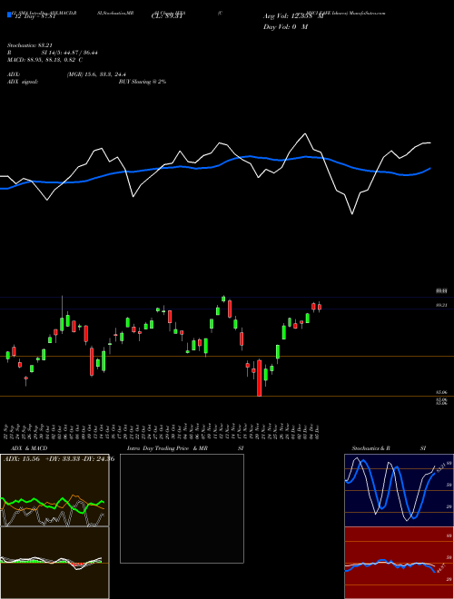Chart Core Msci (IEFA)  Technical (Analysis) Reports Core Msci [