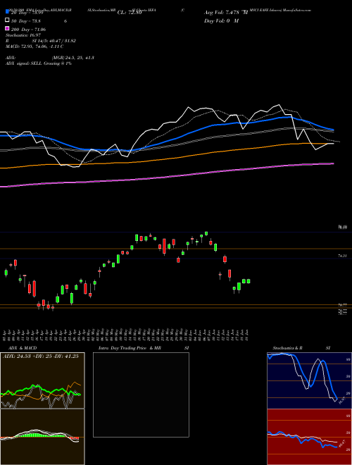 Core MSCI EAFE Ishares IEFA Support Resistance charts Core MSCI EAFE Ishares IEFA AMEX