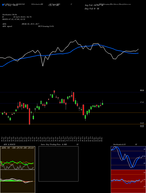 Chart Core Msci (IEMG)  Technical (Analysis) Reports Core Msci [