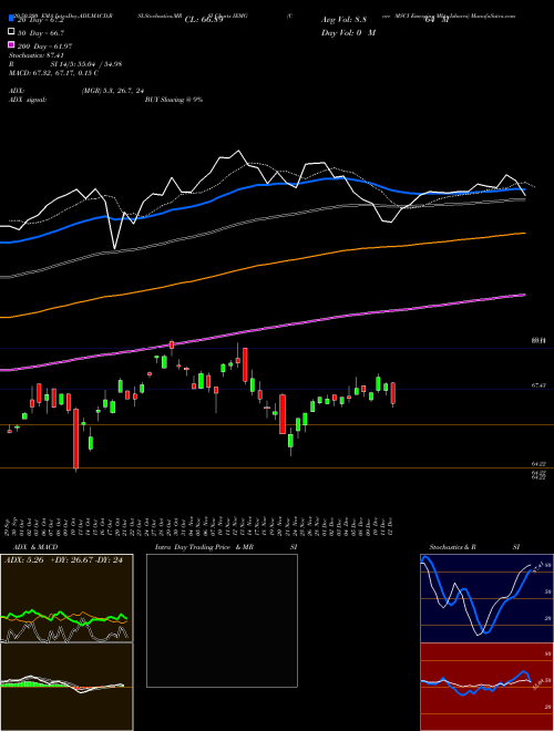 Core MSCI Emerging Mkts Ishares IEMG Support Resistance charts Core MSCI Emerging Mkts Ishares IEMG AMEX