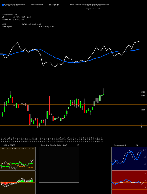 Chart Dj Us (IEO)  Technical (Analysis) Reports Dj Us [