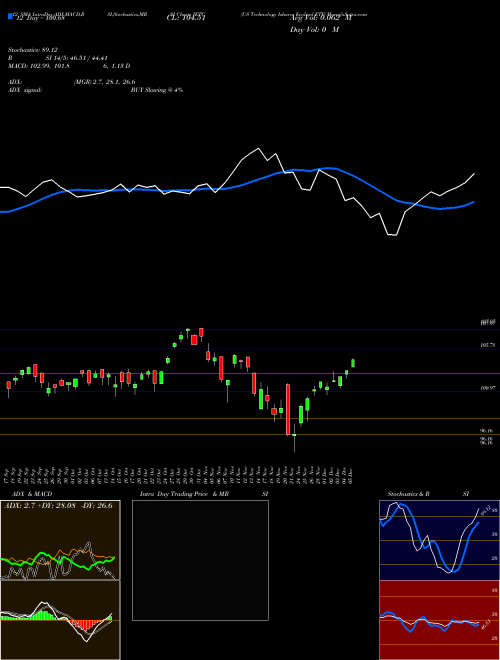 Chart Us Technology (IETC)  Technical (Analysis) Reports Us Technology [