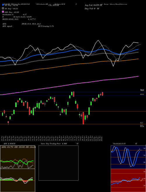 Core Europe Ishares IEUR Support Resistance charts Core Europe Ishares IEUR AMEX